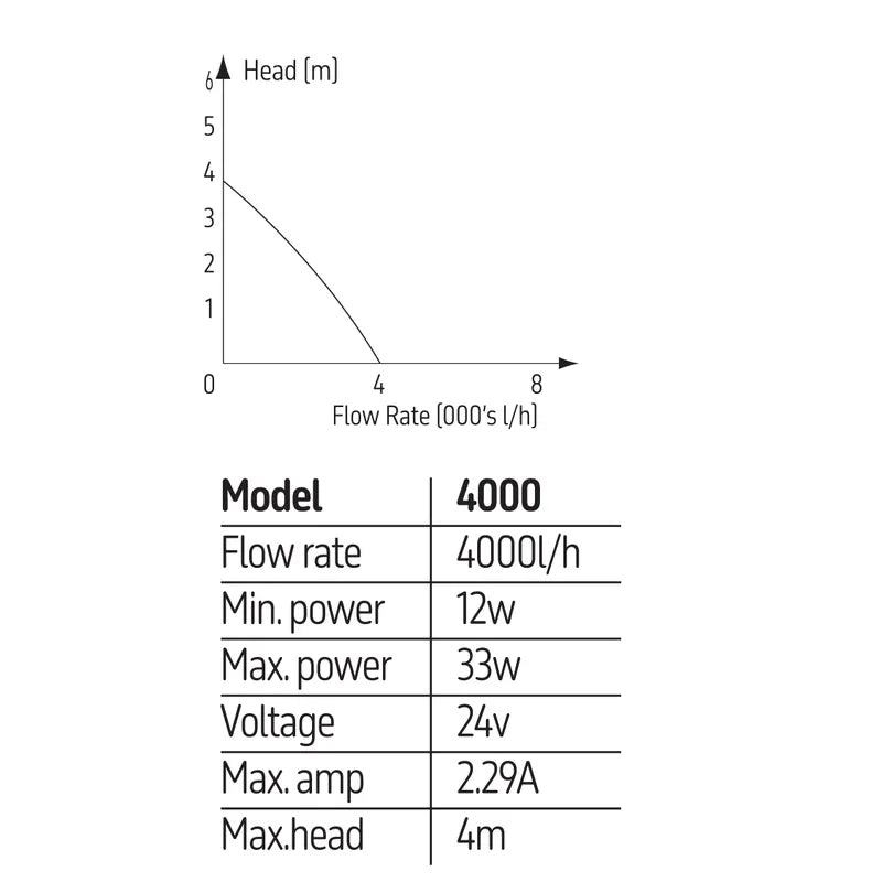 Reef Pump 4000 DC Aquarium Pump