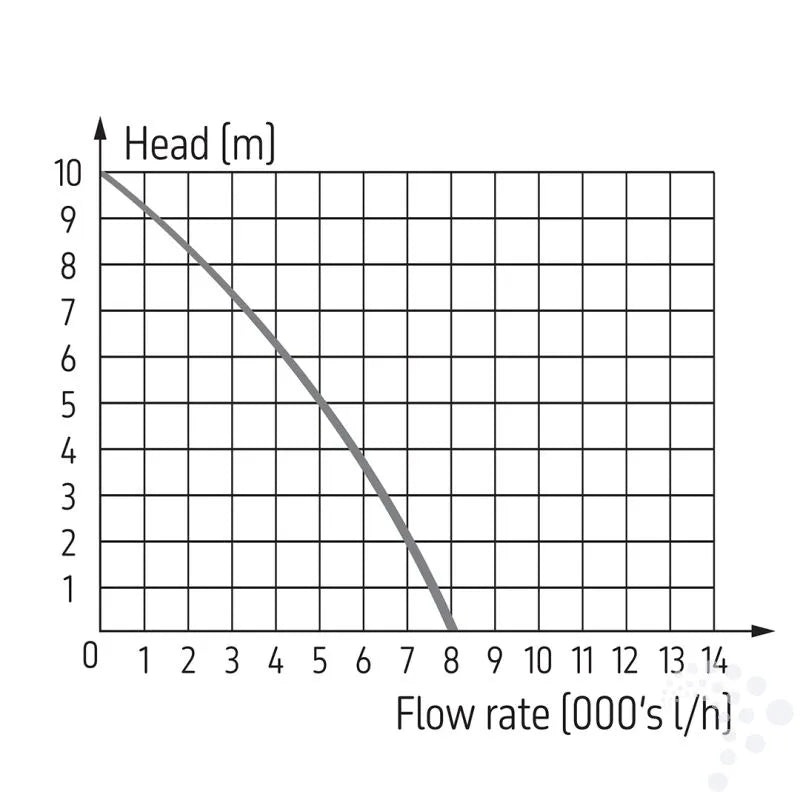 Reef Pump PRO 8000 DC Aquarium Pump